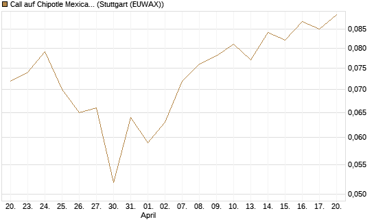 Call auf Chipotle Mexican Grill [BNP Paribas Emissions- und Handelsges.] Chart