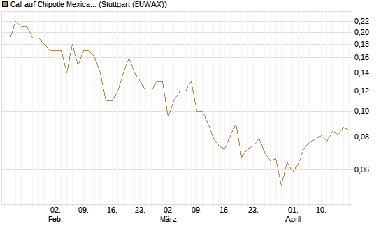 Call auf Chipotle Mexican Grill [BNP Paribas Emissions- und Handelsges.] Chart