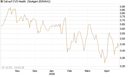 Call auf CVS Health [BNP Paribas Emissions- und Handelsges.] Chart
