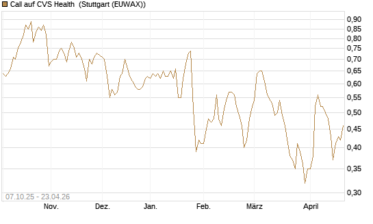 Call auf CVS Health [BNP Paribas Emissions- und Handelsges.] Chart