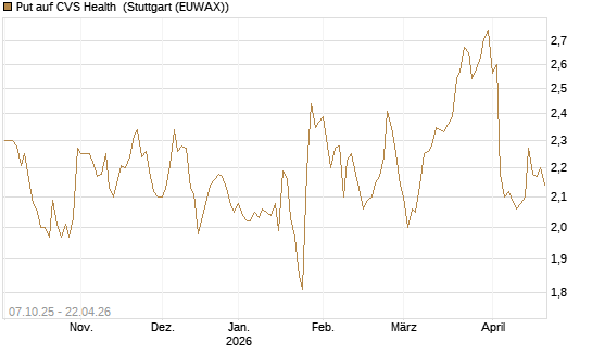 Put auf CVS Health [BNP Paribas Emissions- und Handelsges.] Chart