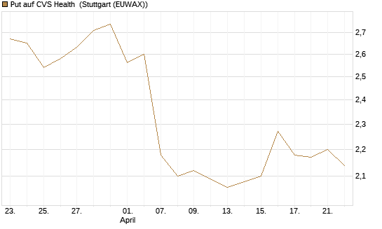 Put auf CVS Health [BNP Paribas Emissions- und Handelsges.] Chart