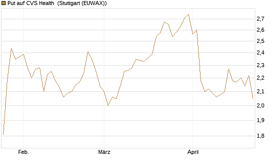 Put auf CVS Health [BNP Paribas Emissions- und Handelsges.] Chart