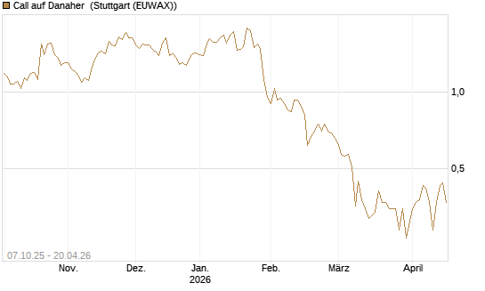 Call auf Danaher [BNP Paribas Emissions- und Handelsges.] Chart