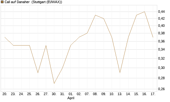 Call auf Danaher [BNP Paribas Emissions- und Handelsges.] Chart