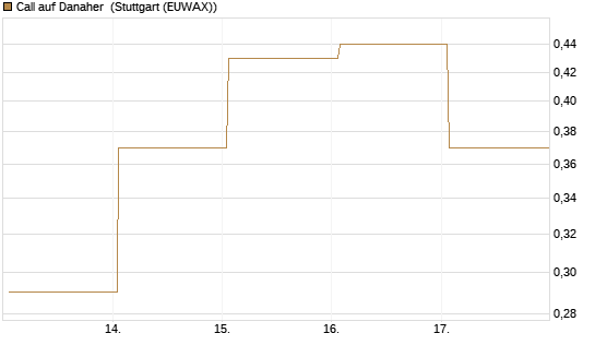 Call auf Danaher [BNP Paribas Emissions- und Handelsges.] Chart