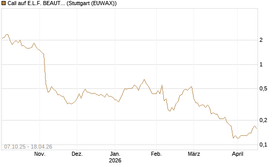 Call auf E.L.F. BEAUTY INC   Chart