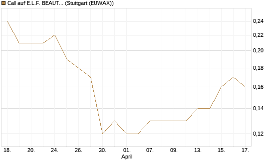 Call auf E.L.F. BEAUTY INC   Chart