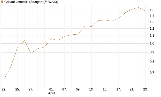 Call auf Jenoptik [BNP Paribas Emissions- und Handelsges.] Chart
