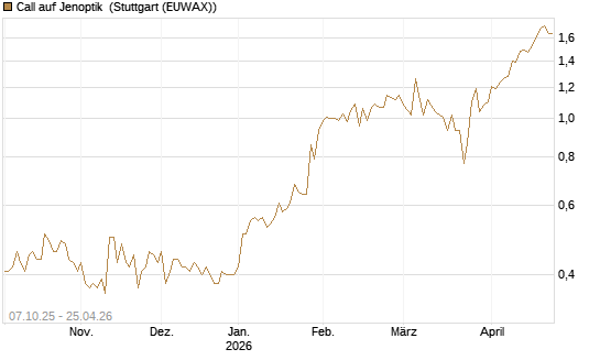 Call auf Jenoptik [BNP Paribas Emissions- und Handelsges.] Chart