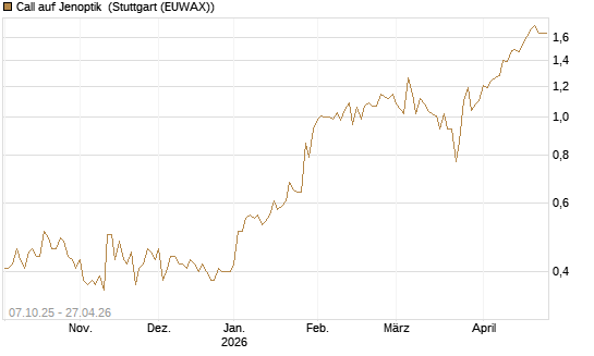 Call auf Jenoptik [BNP Paribas Emissions- und Handelsges.] Chart