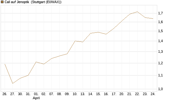 Call auf Jenoptik [BNP Paribas Emissions- und Handelsges.] Chart
