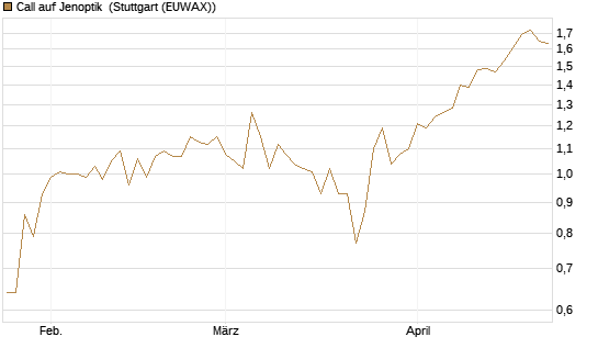 Call auf Jenoptik [BNP Paribas Emissions- und Handelsges.] Chart