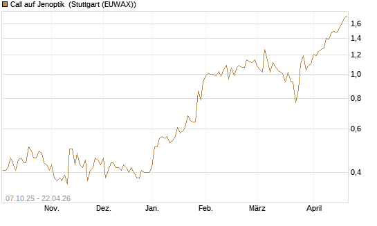 Call auf Jenoptik [BNP Paribas Emissions- und Handelsges.] Chart