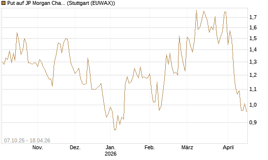 Put auf JP Morgan Chase [BNP Paribas Emissions- und Handelsges.] Chart