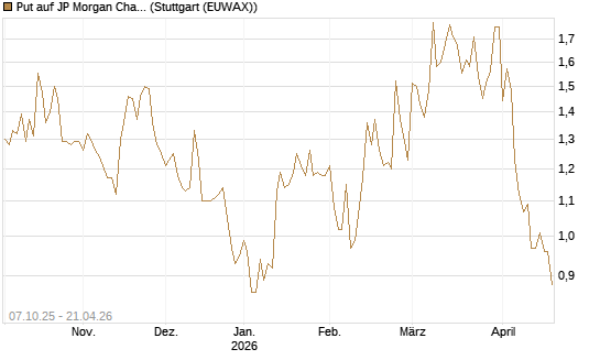 Put auf JP Morgan Chase [BNP Paribas Emissions- und Handelsges.] Chart