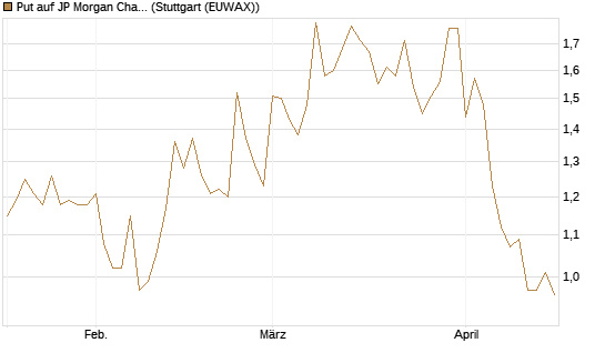 Put auf JP Morgan Chase [BNP Paribas Emissions- und Handelsges.] Chart