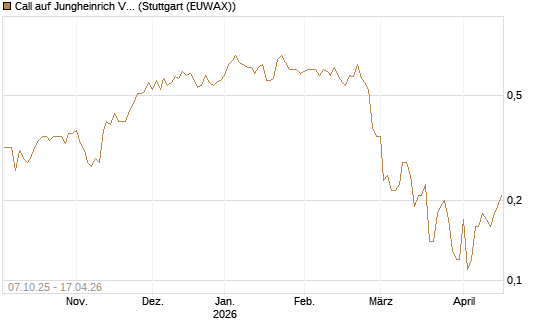 Call auf Jungheinrich Vz [BNP Paribas Emissions- und Handelsges.] Chart
