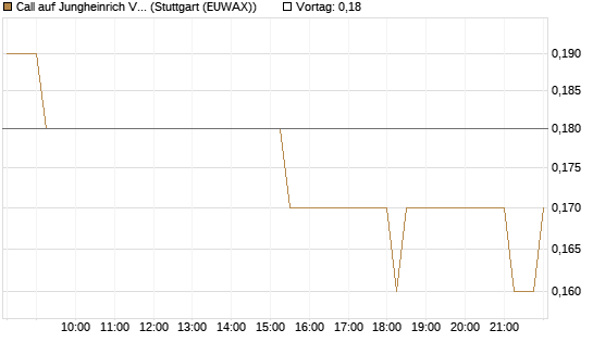 Call auf Jungheinrich Vz [BNP Paribas Emissions- und Handelsges.] Chart