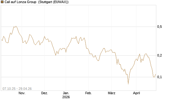 Call auf Lonza Group [BNP Paribas Emissions- und Handelsges.] Chart