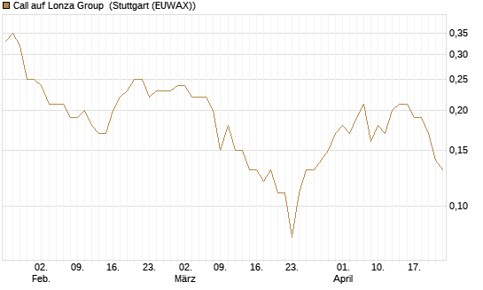 Call auf Lonza Group [BNP Paribas Emissions- und Handelsges.] Chart