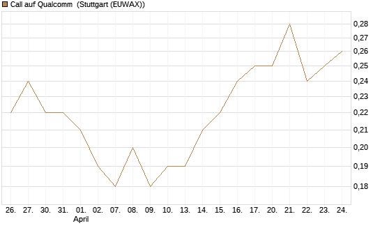 Call auf Qualcomm [BNP Paribas Emissions- und Handelsges.] Chart