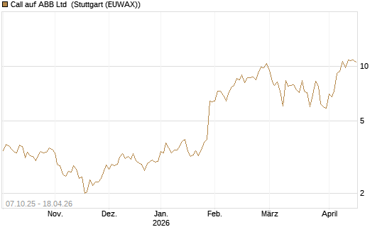 Call auf ABB Ltd [BNP Paribas Emissions- und Handelsges.] Chart