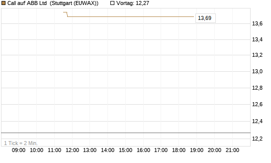 Call auf ABB Ltd [BNP Paribas Emissions- und Handelsges.] Chart
