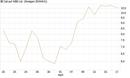 Call auf ABB Ltd [BNP Paribas Emissions- und Handelsges.] Chart