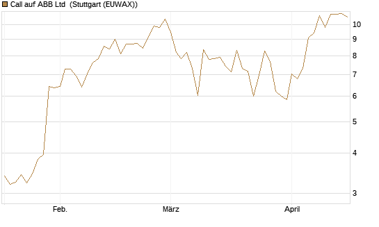 Call auf ABB Ltd [BNP Paribas Emissions- und Handelsges.] Chart