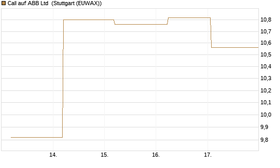 Call auf ABB Ltd [BNP Paribas Emissions- und Handelsges.] Chart