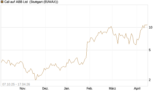 Call auf ABB Ltd [BNP Paribas Emissions- und Handelsges.] Chart