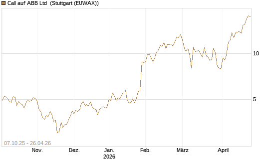 Call auf ABB Ltd [BNP Paribas Emissions- und Handelsges.] Chart