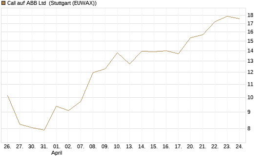 Call auf ABB Ltd [BNP Paribas Emissions- und Handelsges.] Chart