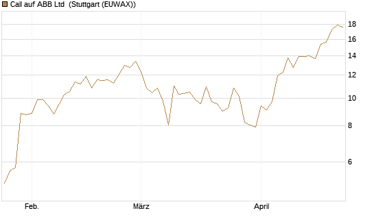 Call auf ABB Ltd [BNP Paribas Emissions- und Handelsges.] Chart