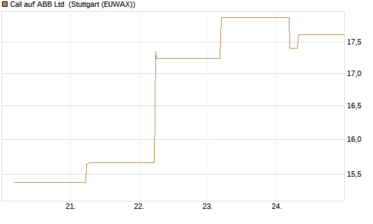 Call auf ABB Ltd [BNP Paribas Emissions- und Handelsges.] Chart
