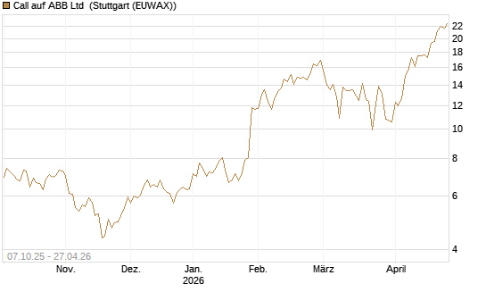 Call auf ABB Ltd [BNP Paribas Emissions- und Handelsges.] Chart