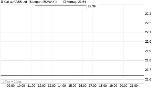 Call auf ABB Ltd [BNP Paribas Emissions- und Handelsges.] Chart