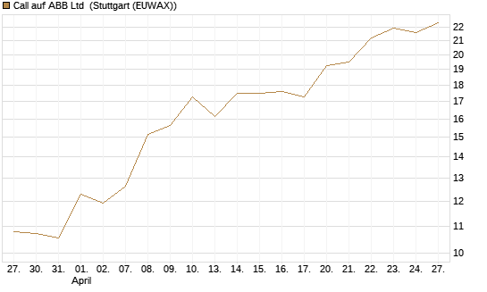 Call auf ABB Ltd [BNP Paribas Emissions- und Handelsges.] Chart