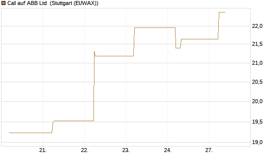 Call auf ABB Ltd [BNP Paribas Emissions- und Handelsges.] Chart