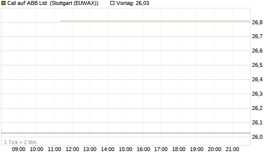 Call auf ABB Ltd [BNP Paribas Emissions- und Handelsges.] Chart