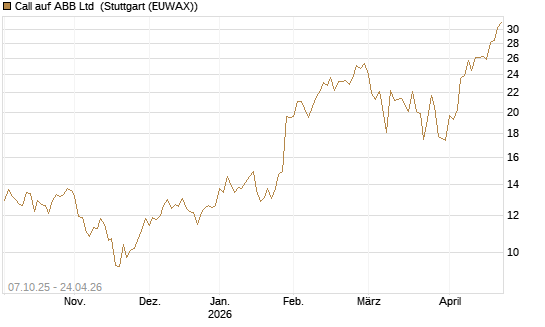 Call auf ABB Ltd [BNP Paribas Emissions- und Handelsges.] Chart