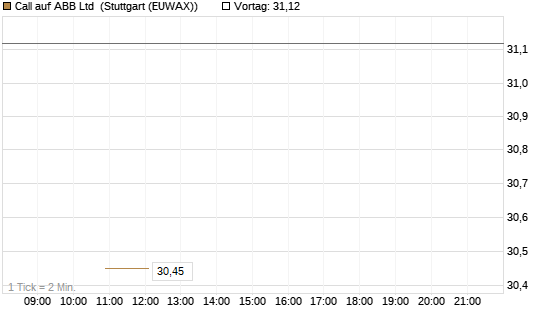 Call auf ABB Ltd [BNP Paribas Emissions- und Handelsges.] Chart
