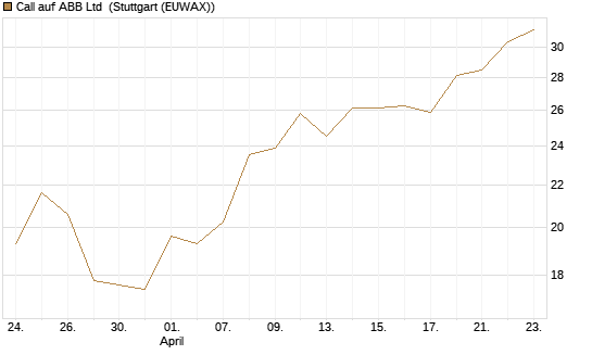 Call auf ABB Ltd [BNP Paribas Emissions- und Handelsges.] Chart