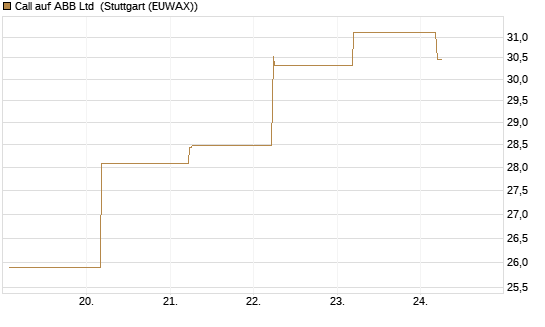 Call auf ABB Ltd [BNP Paribas Emissions- und Handelsges.] Chart