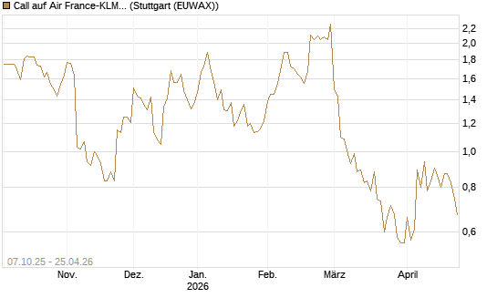 Call auf Air France-KLM [BNP Paribas Emissions- und Handelsges.] Chart