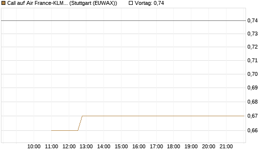Call auf Air France-KLM [BNP Paribas Emissions- und Handelsges.] Chart