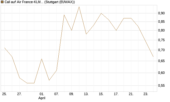 Call auf Air France-KLM [BNP Paribas Emissions- und Handelsges.] Chart