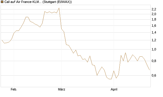 Call auf Air France-KLM [BNP Paribas Emissions- und Handelsges.] Chart
