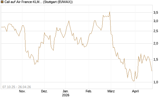 Call auf Air France-KLM [BNP Paribas Emissions- und Handelsges.] Chart